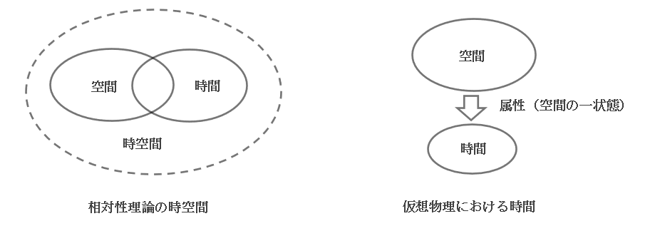 相対性理論と仮想物理の時間の相違