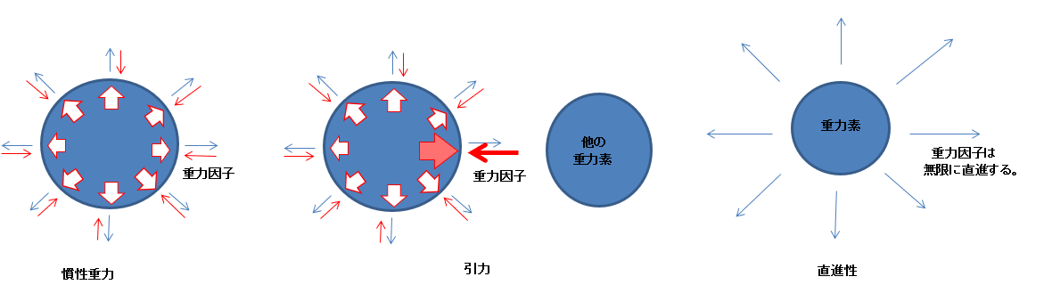 重力因子