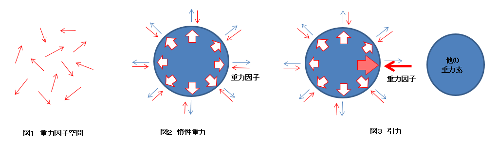 重力素