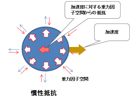 慣性抵抗