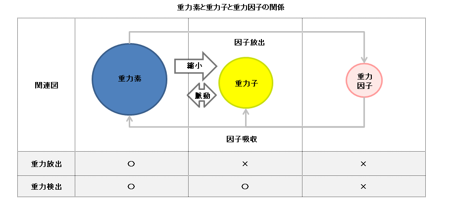 重力素と重力子と重力因子の関係