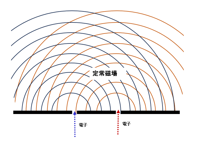 定常磁場