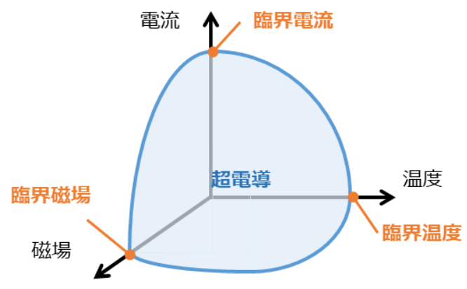 超電導の条件