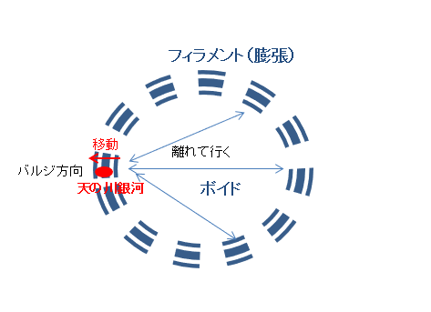 宇宙の赤方偏移