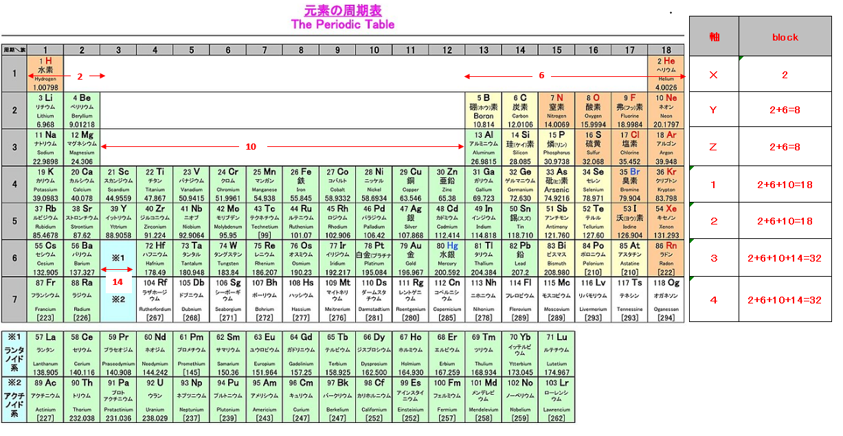周期律表２