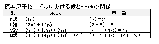 殻とblock