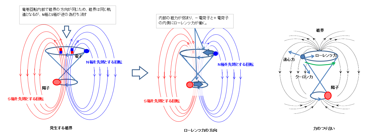 竜巻回転の原理