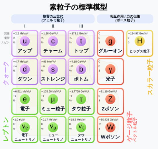 標準模型
