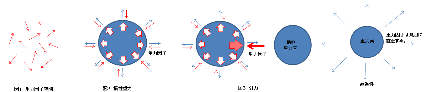 重力因子