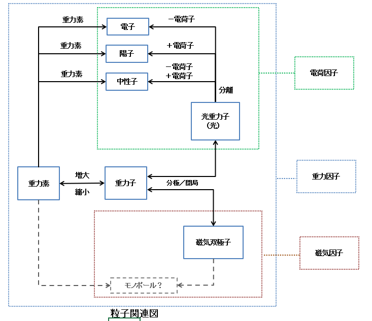 粒子関連図