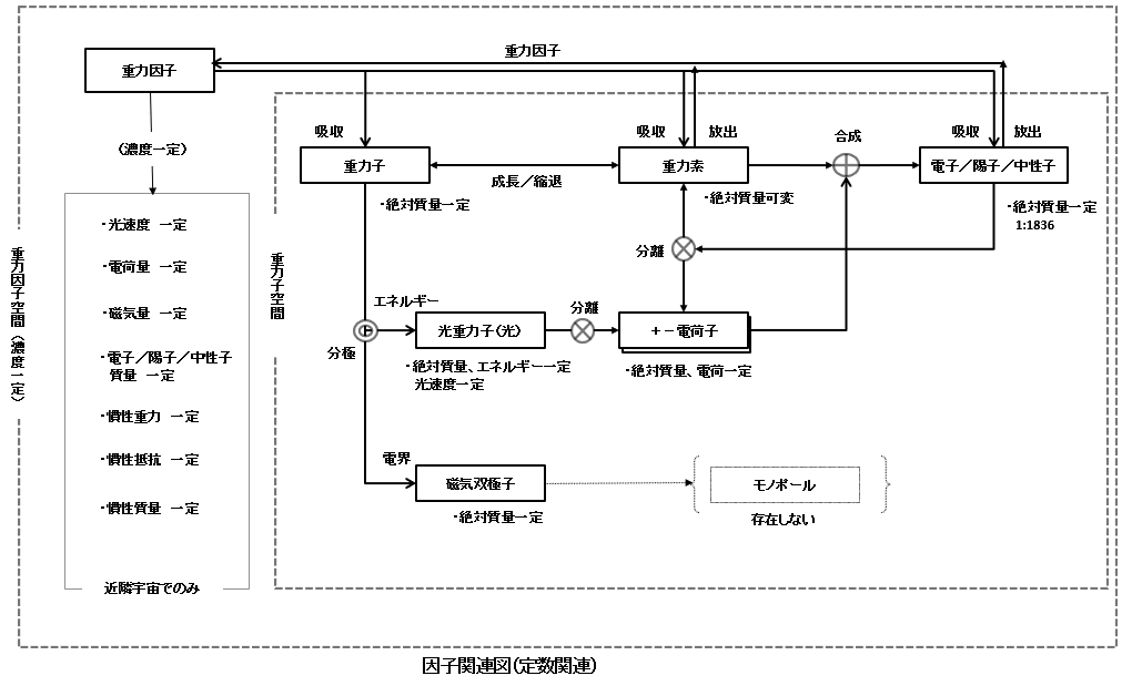 因子関連図