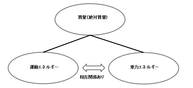 エネルギーと質量の関係