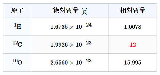 相対質量と絶対質量