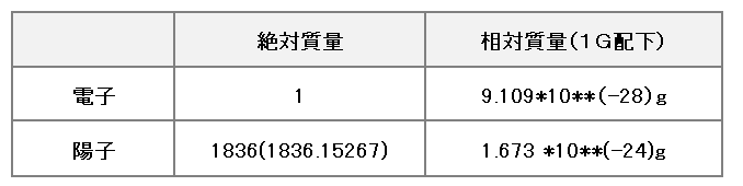 相対質量と絶対質量