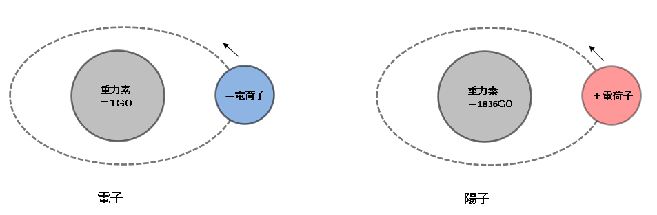 電子と陽子