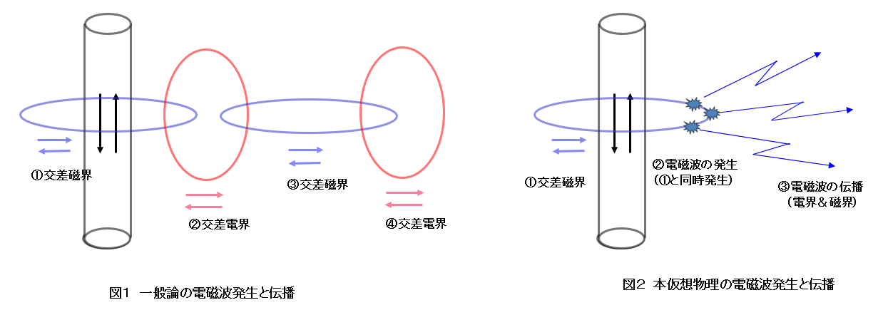 電磁波の発生