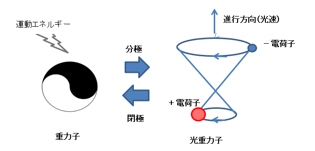 光重力子