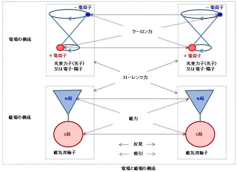 電場と磁場の関係