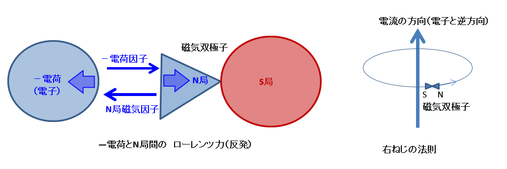 右ネジの法則