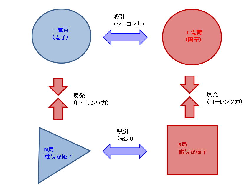 電磁気力の関係