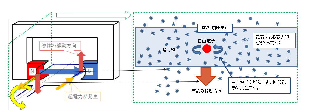 発電機1