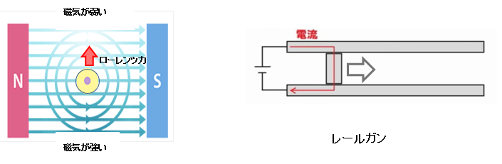 レールガン